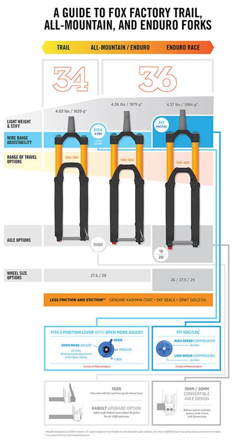 Infographic: Fox Factory Trail, AM & Enduro Forks Feature Guide - Bikerumor