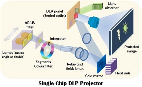 DLP And 3LCD Projectors: What Each Type Means For Color, 55% OFF