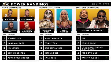 All Elite Wrestling on Twitter: "Official #AEW Rankings as of Wednesday July 20, 2022 https://t ...