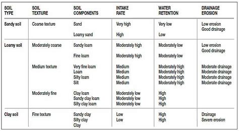 Types Of Soil Chart