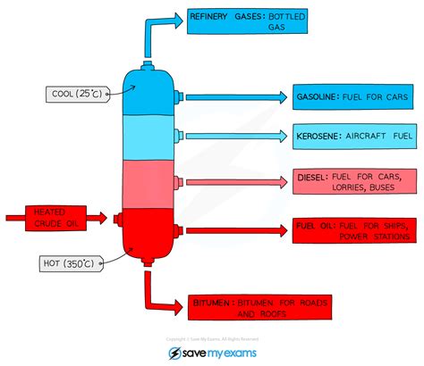 EDEXCEL IGCSE CHEMISTRY: DOUBLE SCIENCE 复习笔记：4.2.1 Crude Oil ...