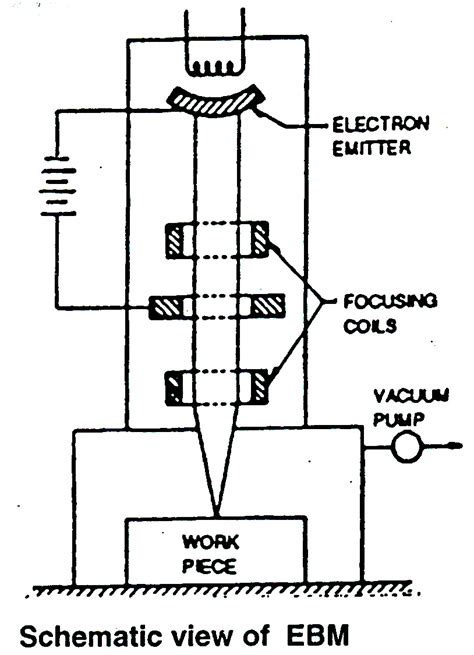 ELECTRON BEAM MACHINING (EBM) | Tool and die making