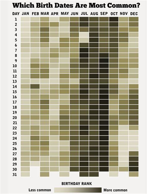 INFOGRAPHIC: The Most Common Birthdays - Business Insider