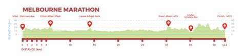 Melbourne Marathon - 2024 Dates, Course Route, Entry, Schedule & Cost