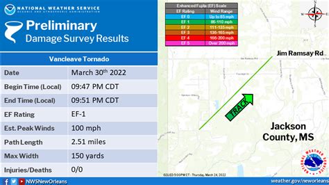 NWS LIX - March 30, 2022 Vancleave, MS Tornado