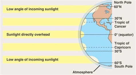 Quia - 9AP Chapter 52 - Intro to Ecology and the Biosphere (detailed)