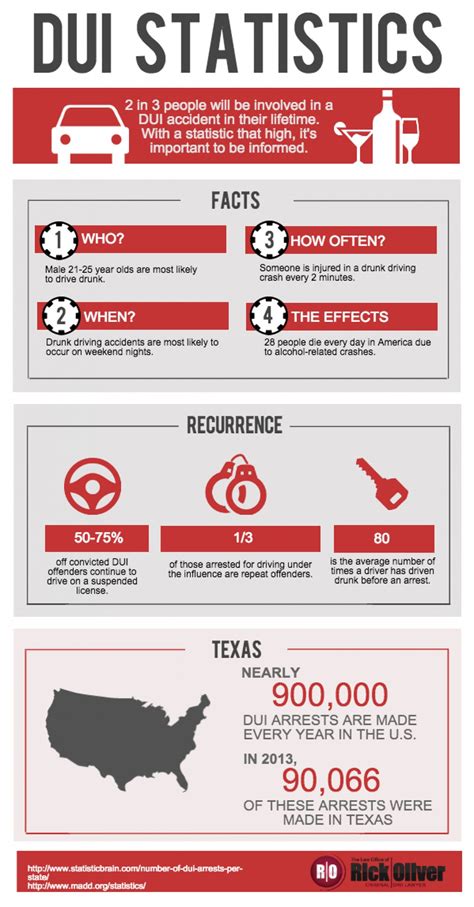 Pin by Houston DWI Lawyer on How to Avoid a DUI | Statistics infographic, Dui, Infographic