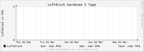 Daily weather reports Lake Garda