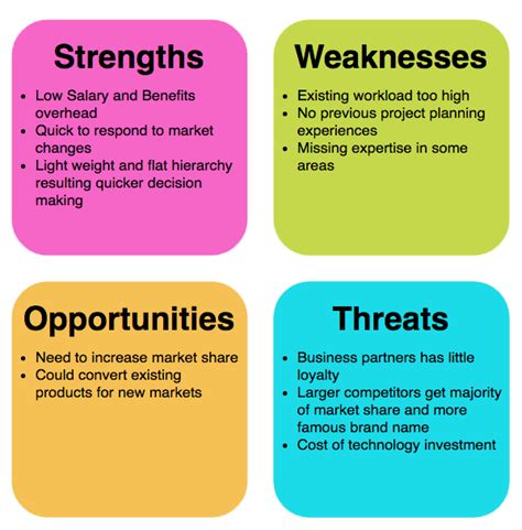 SWOT Analysis