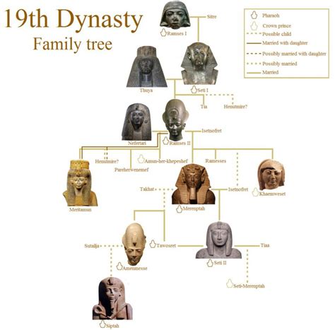 The ancestors and descendants of Ramses the Great | Ancient egypt ...