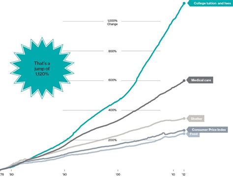 College Tuition's 1,120 Percent Increase - Businessweek College Tuition, College Admission ...