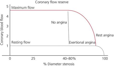 Coronary flow reserve and Fractional flow reserve uses, complications