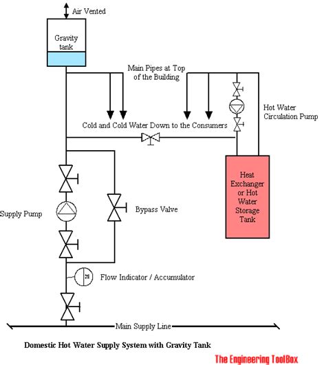 Domestic Water Supply Design