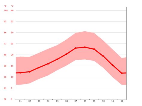 La Mirada climate: Weather La Mirada & temperature by month