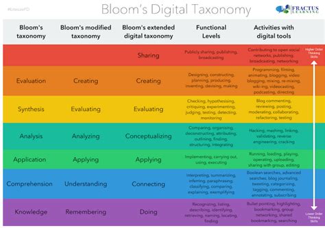 New Bloom's Taxonomy Poster for Teachers | Educational Technology and Mobile Learning