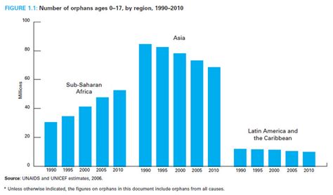 UNICEF Data on Orphans by Region to 2010 | World History Commons