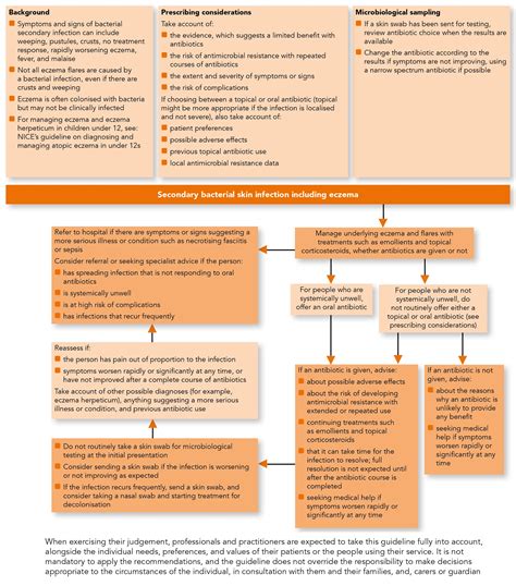 Eczema, Secondary Bacterial Infection: Antimicrobial Prescribing