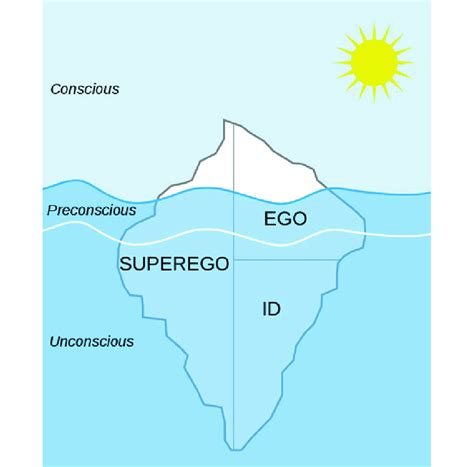 Freud Iceberg Model