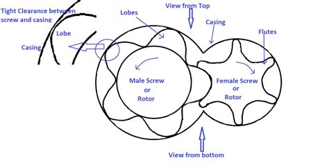 Screw Compressor Working Principle - The Mechanical Engineer