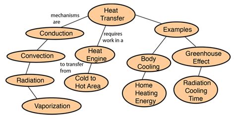 Heat Transfer