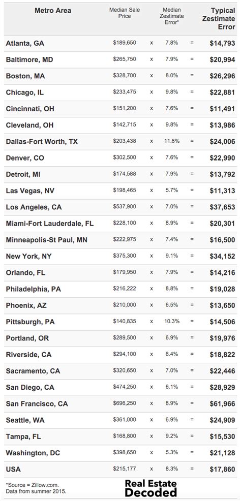 How Far Off ($) is the Typical Zillow Home Value Estimate in Your Area ...