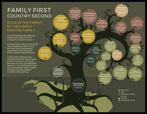 Infographic: Family First; Country Second - Rajapaksa Family Tree ...