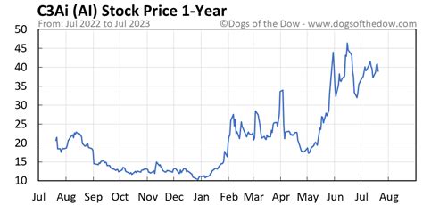 AI Stock Price Today (plus 7 insightful charts) • Dogs of the Dow