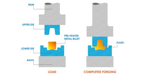 Advantages of Forging - ©2019 W.H.Tildesley Ltd