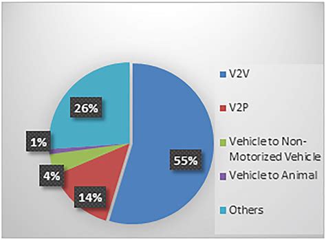 Percentage of persons injured by type of collision in India (2018) | Download Scientific Diagram