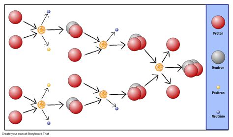 Star Life Cycle | Fusion Process & Stellar Evolution