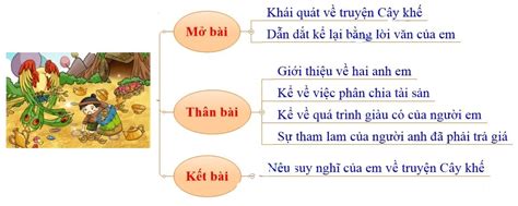 Tóm Tắt Truyện Cây Khế, Ăn Khế Trả Vàng [27+ Mẫu Ngắn Hay]