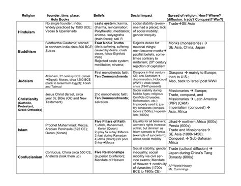 Abrahamic Religions Comparison Chart | My XXX Hot Girl