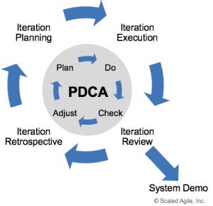 Iterations - Scaled Agile Framework