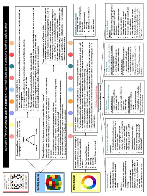 Overview Instructional Rounds