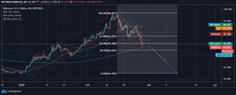 Monero Grows Above the Monthly Bottom and Trades at $69