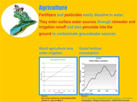 Water Pollution Anthropogenic Causes