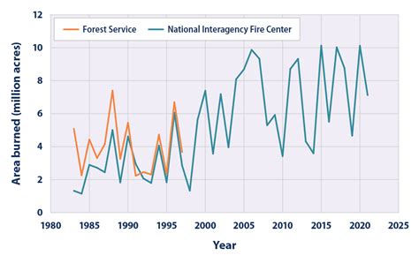 Climate Change Indicators: Wildfires | US EPA