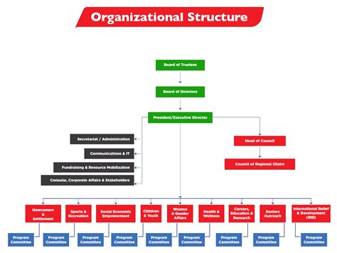 Organizational Chart For Kfc 94D