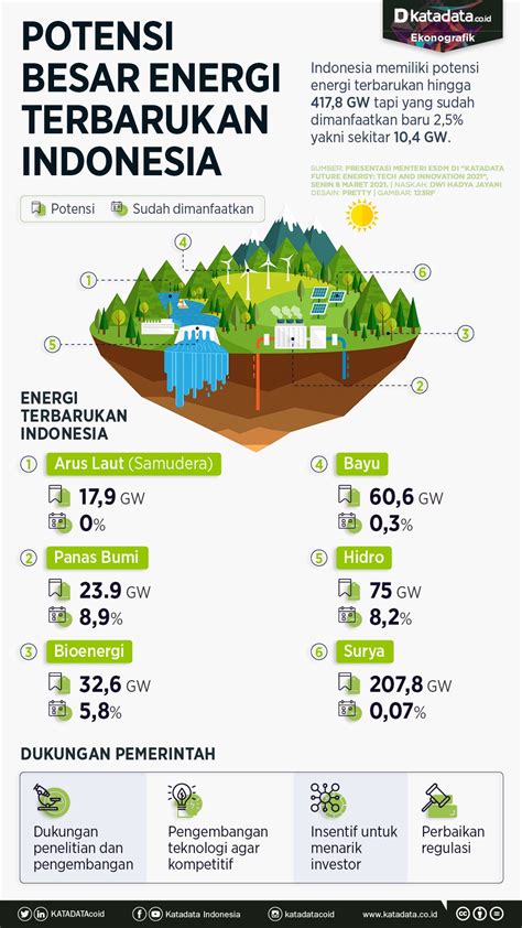 Potensi Besar Energi Terbarukan Indonesia - Infografik Katadata.co.id