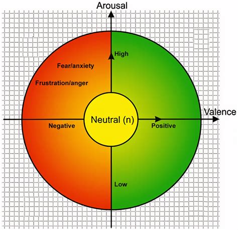 Circumplex model based on subjective feelings | Download Scientific Diagram