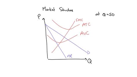 SOLVED: The graph below shows a demand curve for a firm operating in an oligopolistic market ...