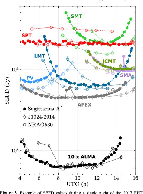 Figure 1 from First Sagittarius A* Event Horizon Telescope Results. II ...