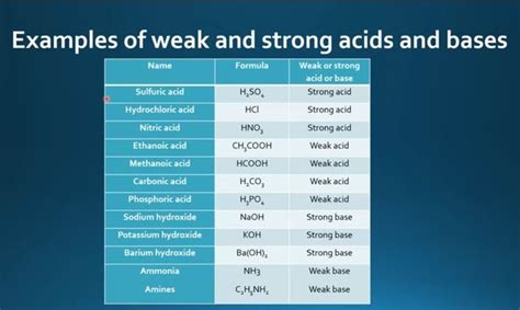 Some examples for strong and weak acids and bases | Exam quotes funny, Exam quotes, Chemistry