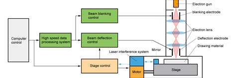 E Beam Lithography