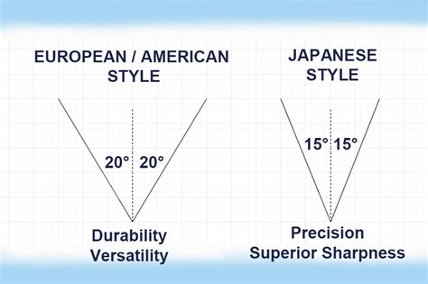 Which sharpening angle is better for a kitchen knife: 15 or 20 degrees ...