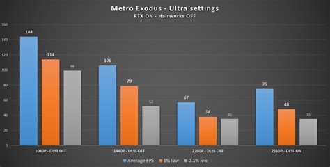 Here are some of the RTX 3070 benchmarks on few games like BF5, SOTTR ...