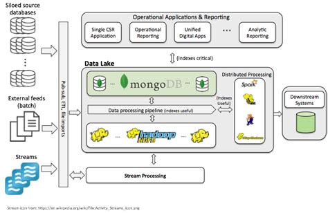 What Is Big Data Architecture? | MongoDB