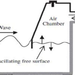 The oscillating water column system. | Download Scientific Diagram