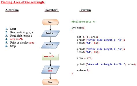 Examples of Algorithms and Flowcharts in C - EngineersTutor