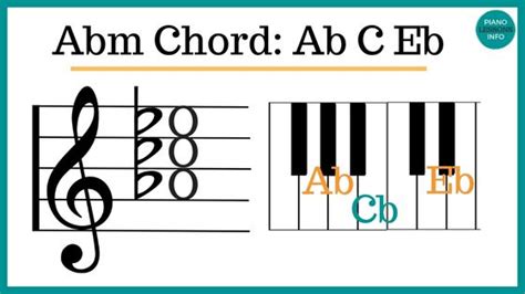 How To Play Abm with Notes, Key, Variations & More (A Flat Minor)